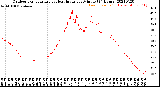 Milwaukee Weather Outdoor Temperature<br>vs Heat Index<br>per Minute<br>(24 Hours)