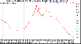 Milwaukee Weather Outdoor Temperature<br>vs Wind Chill<br>per Minute<br>(24 Hours)