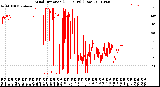 Milwaukee Weather Wind Direction<br>(24 Hours) (Raw)