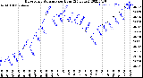 Milwaukee Weather Barometric Pressure<br>per Hour<br>(24 Hours)