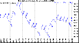 Milwaukee Weather Barometric Pressure<br>Daily High