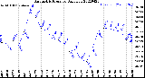 Milwaukee Weather Barometric Pressure<br>Daily Low