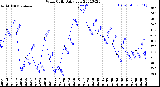 Milwaukee Weather Wind Chill<br>Daily Low