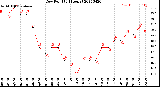 Milwaukee Weather Dew Point<br>(24 Hours)