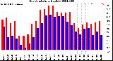 Milwaukee Weather Dew Point<br>Daily High/Low