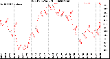 Milwaukee Weather Dew Point<br>Daily High