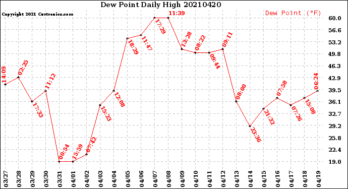 Milwaukee Weather Dew Point<br>Daily High