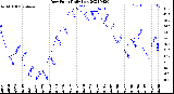 Milwaukee Weather Dew Point<br>Daily Low