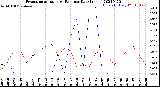 Milwaukee Weather Evapotranspiration<br>vs Rain per Day<br>(Inches)