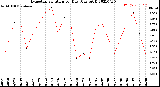 Milwaukee Weather Evapotranspiration<br>per Day (Ozs sq/ft)