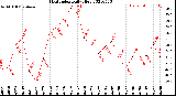 Milwaukee Weather Heat Index<br>Daily High