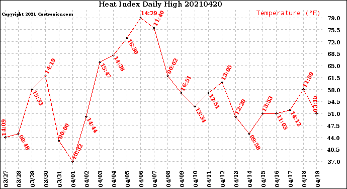 Milwaukee Weather Heat Index<br>Daily High