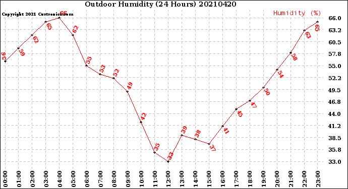 Milwaukee Weather Outdoor Humidity<br>(24 Hours)