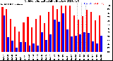 Milwaukee Weather Outdoor Humidity<br>Daily High/Low