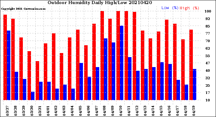 Milwaukee Weather Outdoor Humidity<br>Daily High/Low