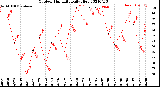 Milwaukee Weather Outdoor Humidity<br>Daily High