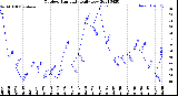 Milwaukee Weather Outdoor Humidity<br>Daily Low