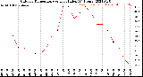 Milwaukee Weather Outdoor Temperature<br>vs Heat Index<br>(24 Hours)