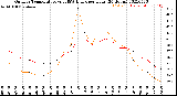 Milwaukee Weather Outdoor Temperature<br>vs THSW Index<br>per Hour<br>(24 Hours)