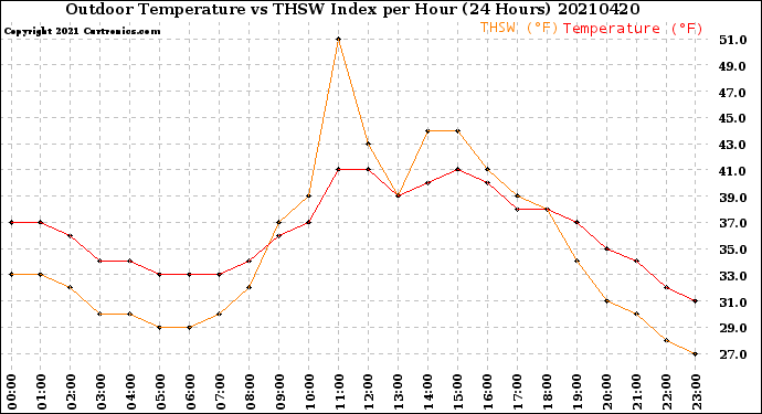 Milwaukee Weather Outdoor Temperature<br>vs THSW Index<br>per Hour<br>(24 Hours)