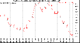 Milwaukee Weather Outdoor Temperature<br>per Hour<br>(24 Hours)