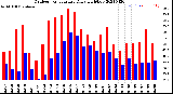 Milwaukee Weather Outdoor Temperature<br>Daily High/Low