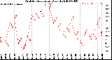 Milwaukee Weather Outdoor Temperature<br>Daily High