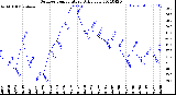 Milwaukee Weather Outdoor Temperature<br>Daily Low