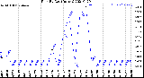 Milwaukee Weather Rain<br>By Day<br>(Inches)