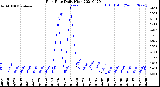 Milwaukee Weather Rain Rate<br>Daily High