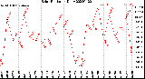 Milwaukee Weather Solar Radiation<br>Daily