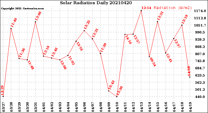 Milwaukee Weather Solar Radiation<br>Daily