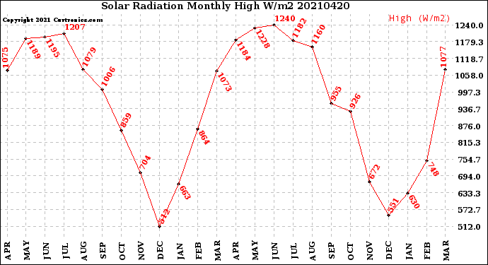 Milwaukee Weather Solar Radiation<br>Monthly High W/m2