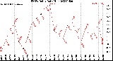 Milwaukee Weather THSW Index<br>Daily High