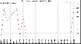 Milwaukee Weather Wind Direction<br>(By Day)