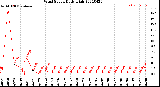 Milwaukee Weather Wind Speed<br>Daily High