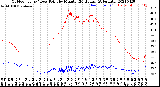 Milwaukee Weather Outdoor Temp / Dew Point<br>by Minute<br>(24 Hours) (Alternate)