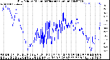 Milwaukee Weather Dew Point<br>by Minute<br>(24 Hours) (Alternate)