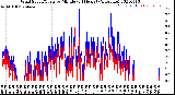 Milwaukee Weather Wind Speed/Gusts<br>by Minute<br>(24 Hours) (Alternate)