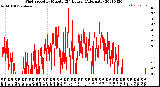 Milwaukee Weather Wind Speed<br>by Minute<br>(24 Hours) (Alternate)