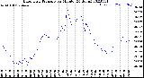 Milwaukee Weather Barometric Pressure<br>per Minute<br>(24 Hours)