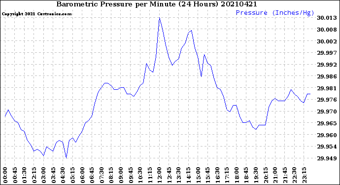 Milwaukee Weather Barometric Pressure<br>per Minute<br>(24 Hours)