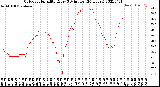 Milwaukee Weather Outdoor Humidity<br>Every 5 Minutes<br>(24 Hours)