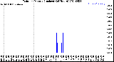 Milwaukee Weather Rain<br>per Minute<br>(Inches)<br>(24 Hours)