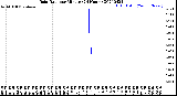 Milwaukee Weather Rain Rate<br>per Minute<br>(24 Hours)