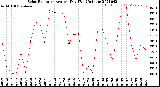 Milwaukee Weather Solar Radiation<br>Avg per Day W/m2/minute