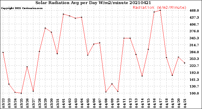 Milwaukee Weather Solar Radiation<br>Avg per Day W/m2/minute