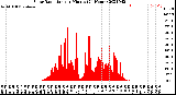 Milwaukee Weather Solar Radiation<br>per Minute<br>(24 Hours)