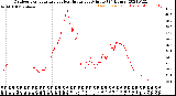 Milwaukee Weather Outdoor Temperature<br>vs Heat Index<br>per Minute<br>(24 Hours)