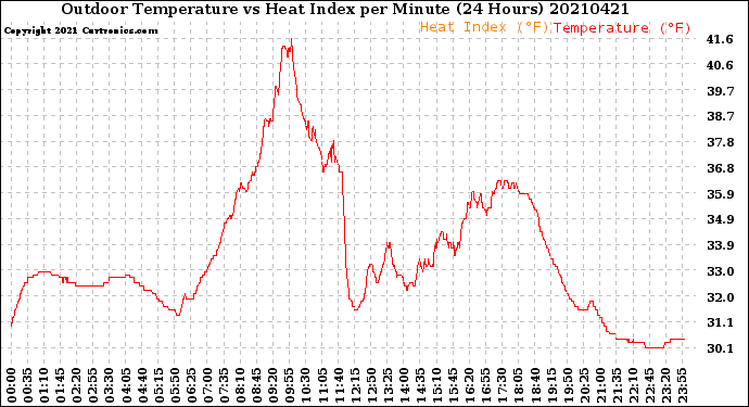 Milwaukee Weather Outdoor Temperature<br>vs Heat Index<br>per Minute<br>(24 Hours)